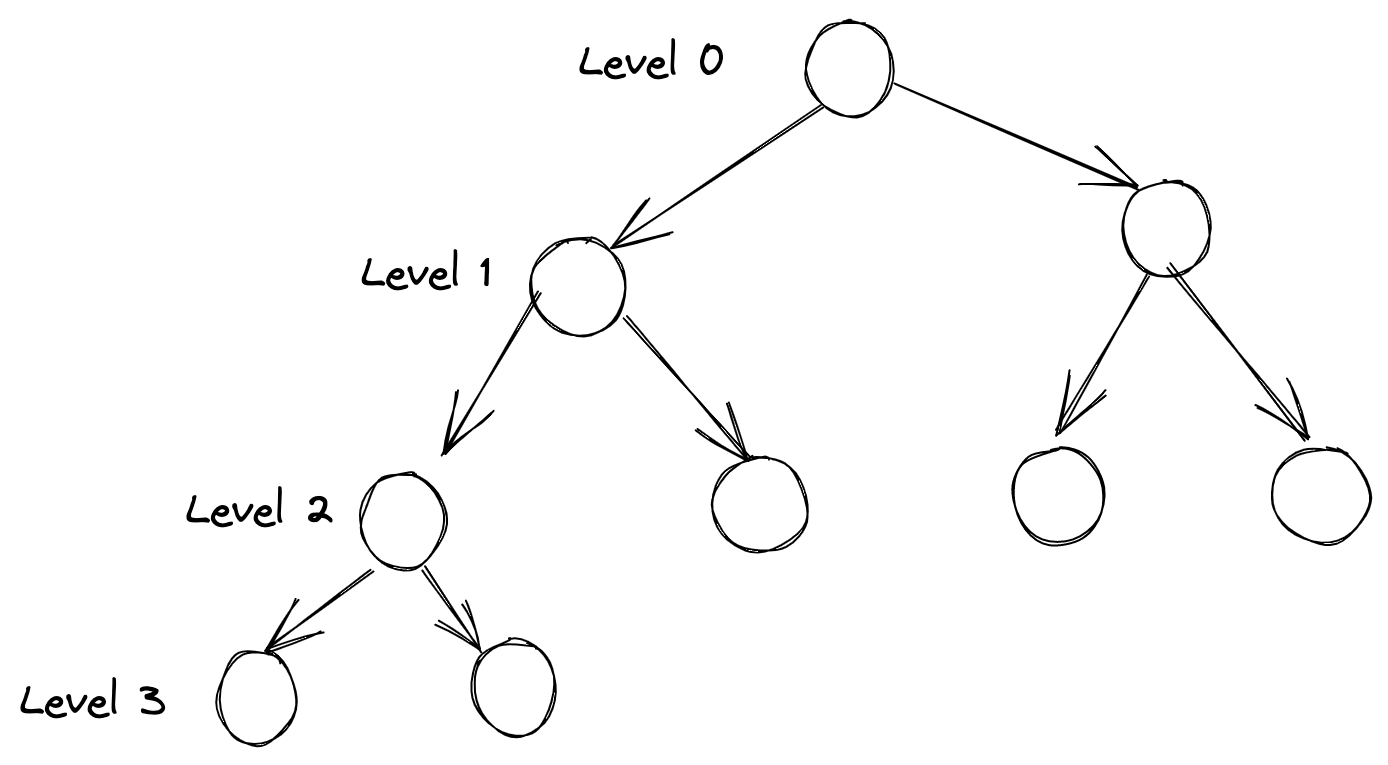 Binary Tree Levels