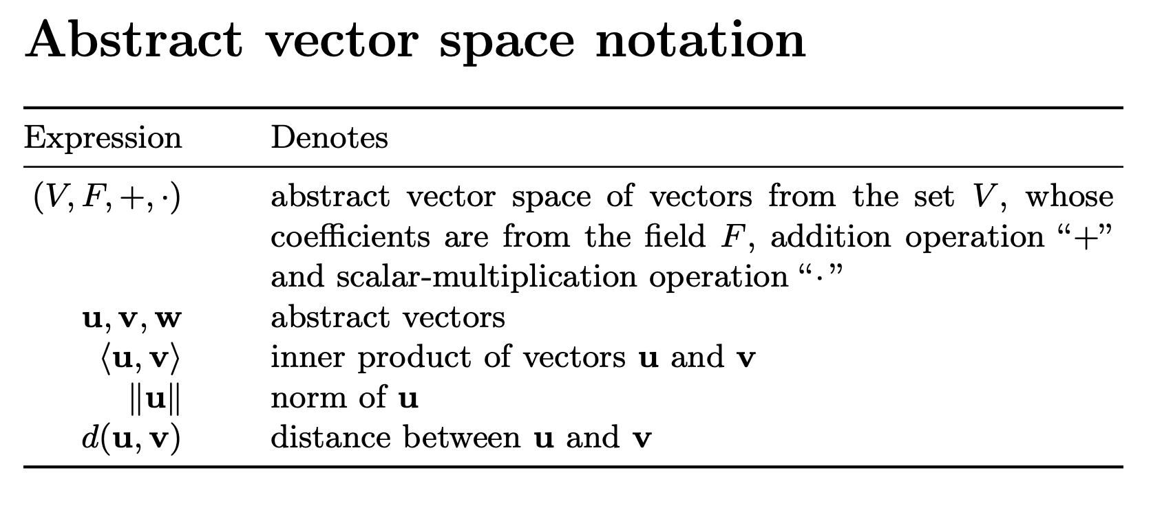 Abstract vector space notation