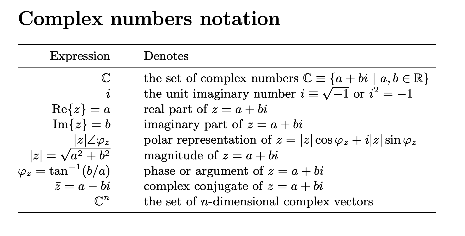Complex Numbers Notation