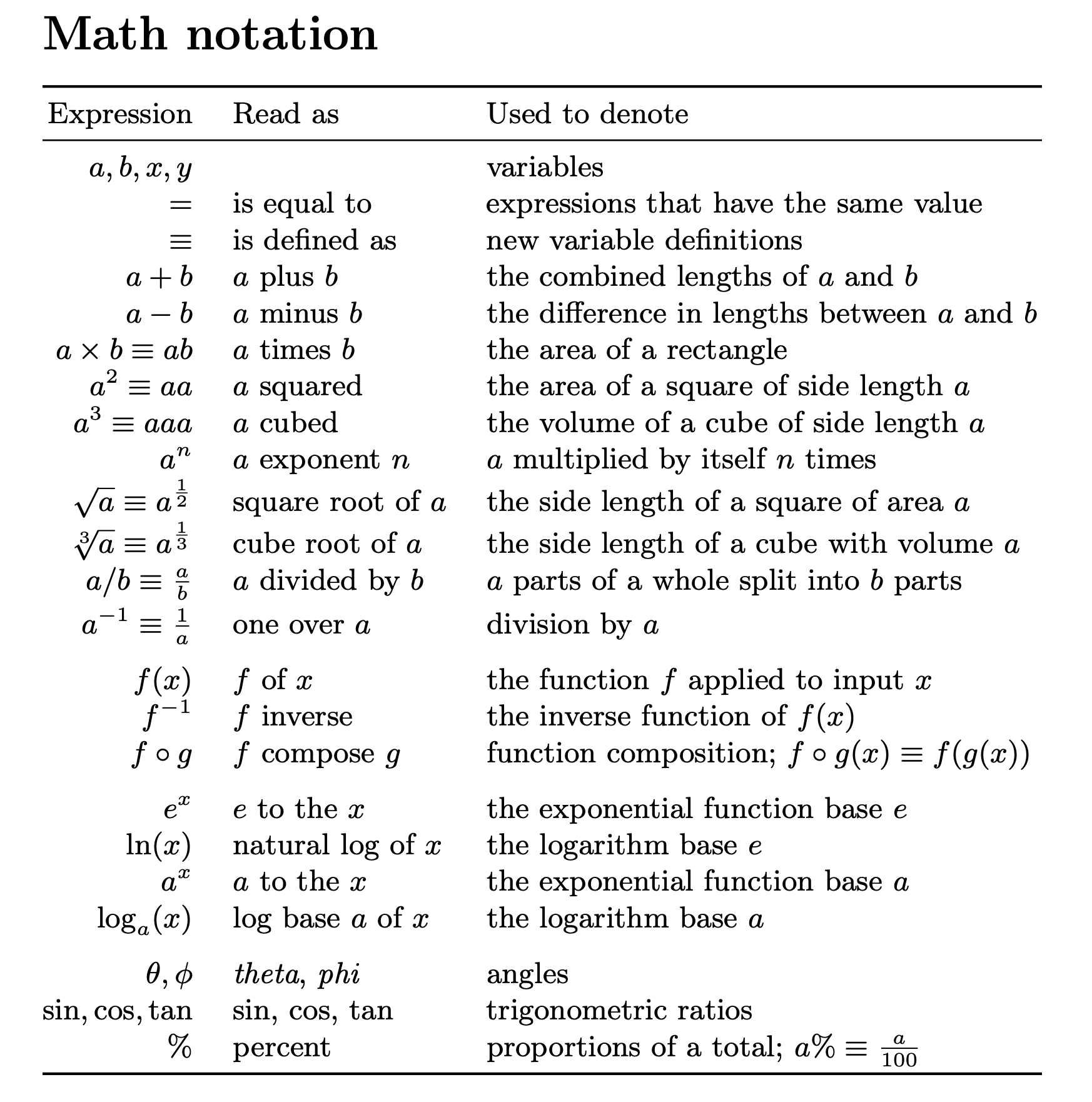 Math Notation